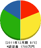 杉田住設 貸借対照表 2011年12月期