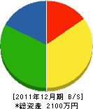 福沢水道設備店 貸借対照表 2011年12月期