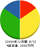 福沢水道設備店 貸借対照表 2009年12月期