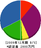 松本塗装工業所 貸借対照表 2009年12月期 松本塗装工業所 貸借対照表 2009年12月期