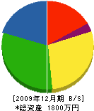 花井建設 貸借対照表 2009年12月期