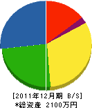 円山工務店 貸借対照表 2011年12月期