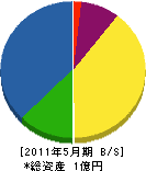 長沼電気工事 貸借対照表 2011年5月期