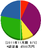 福美 貸借対照表 2011年11月期