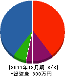 久保田宝樹造園 貸借対照表 2011年12月期