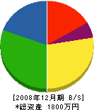花井建設 貸借対照表 2008年12月期