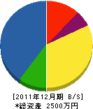 内田コンクリート 貸借対照表 2011年12月期