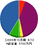 春日井 貸借対照表 2009年10月期 春日井 貸借対照表 2009年10月期