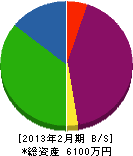 野田電気 貸借対照表 2013年2月期