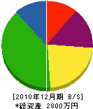 米沢工務店 貸借対照表 2010年12月期