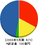 吉村建設工業 貸借対照表 2008年9月期