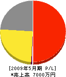 藤岡商店 損益計算書 2009年5月期 藤岡商店 損益計算書 2009年5月期