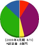羽田建設 貸借対照表 2008年4月期