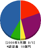 栄興電機工業 貸借対照表 2008年9月期