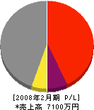 大信総業 損益計算書 2008年2月期 大信総業 損益計算書 2008年2月期
