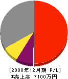 金井塚工事 損益計算書 2008年12月期