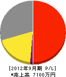 朝日通信 損益計算書 2012年9月期
