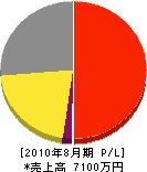 東武電工社 損益計算書 2010年8月期 東武電工社 損益計算書 2010年8月期