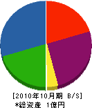 萩原設備 貸借対照表 2010年10月期