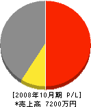 七沢建設 損益計算書 2008年10月期 七沢建設 損益計算書 2008年10月期