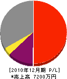 村井電気工事 損益計算書 2010年12月期
