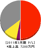 日西電気通信 損益計算書 2011年3月期