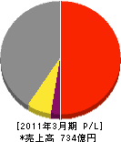 日本管財 損益計算書 2011年3月期
