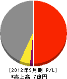 原田工務店 損益計算書 2012年9月期