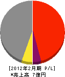 富士環境設備 損益計算書 2012年2月期