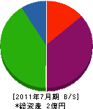 富士建設 貸借対照表 2011年7月期