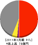 西日本高速道路エンジニアリング九州 損益計算書 2011年3月期