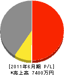 今井水道 損益計算書 2011年6月期