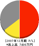 団地管理センター 損益計算書 2007年12月期 団地管理センター 損益計算書 2007年12月期