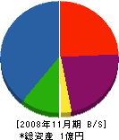明治産業 貸借対照表 2008年11月期 明治産業 貸借対照表 2008年11月期