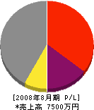 佐川電業社 損益計算書 2008年8月期