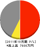 和泉水道工業所 損益計算書 2011年10月期