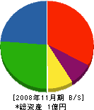 土井農機商会 貸借対照表 2008年11月期