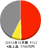 和泉水道工業所 損益計算書 2012年10月期