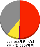 田辺電気工事 損益計算書 2011年3月期