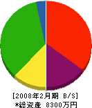 松本工建 貸借対照表 2008年2月期