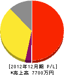 吉田環境衛生設備工業 損益計算書 2012年12月期