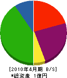 古賀塗装店 貸借対照表 2010年4月期 古賀塗装店 貸借対照表 2010年4月期