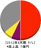 福島アスコン 損益計算書 2012年4月期