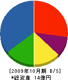 富山工務店 貸借対照表 2009年10月期