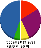 日本下水道管理 貸借対照表 2009年9月期