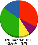 大松板金 貸借対照表 2009年2月期