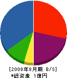 吉本水道工業 貸借対照表 2008年8月期