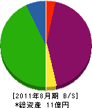 辻工務店 貸借対照表 2011年8月期