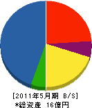 佐藤工務店 貸借対照表 2011年5月期