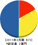 興洋海事 貸借対照表 2011年3月期